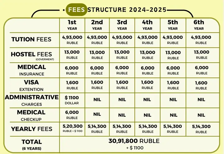Study MBBS in Kazan Federal University